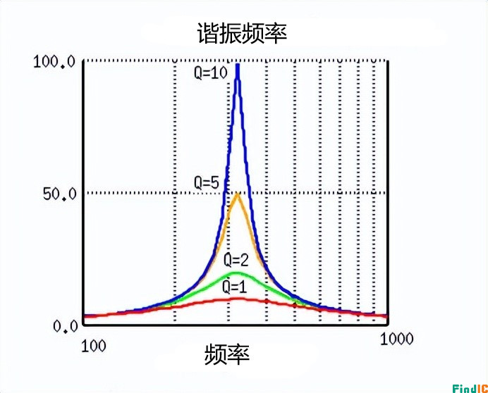  串联谐振电路分析--品质因数 Q