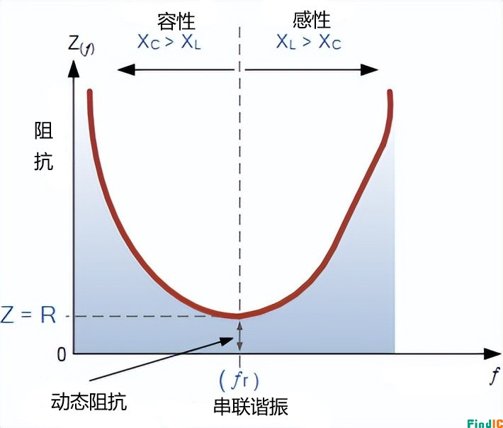 串联谐振电路分析--串联谐振电路中的阻抗