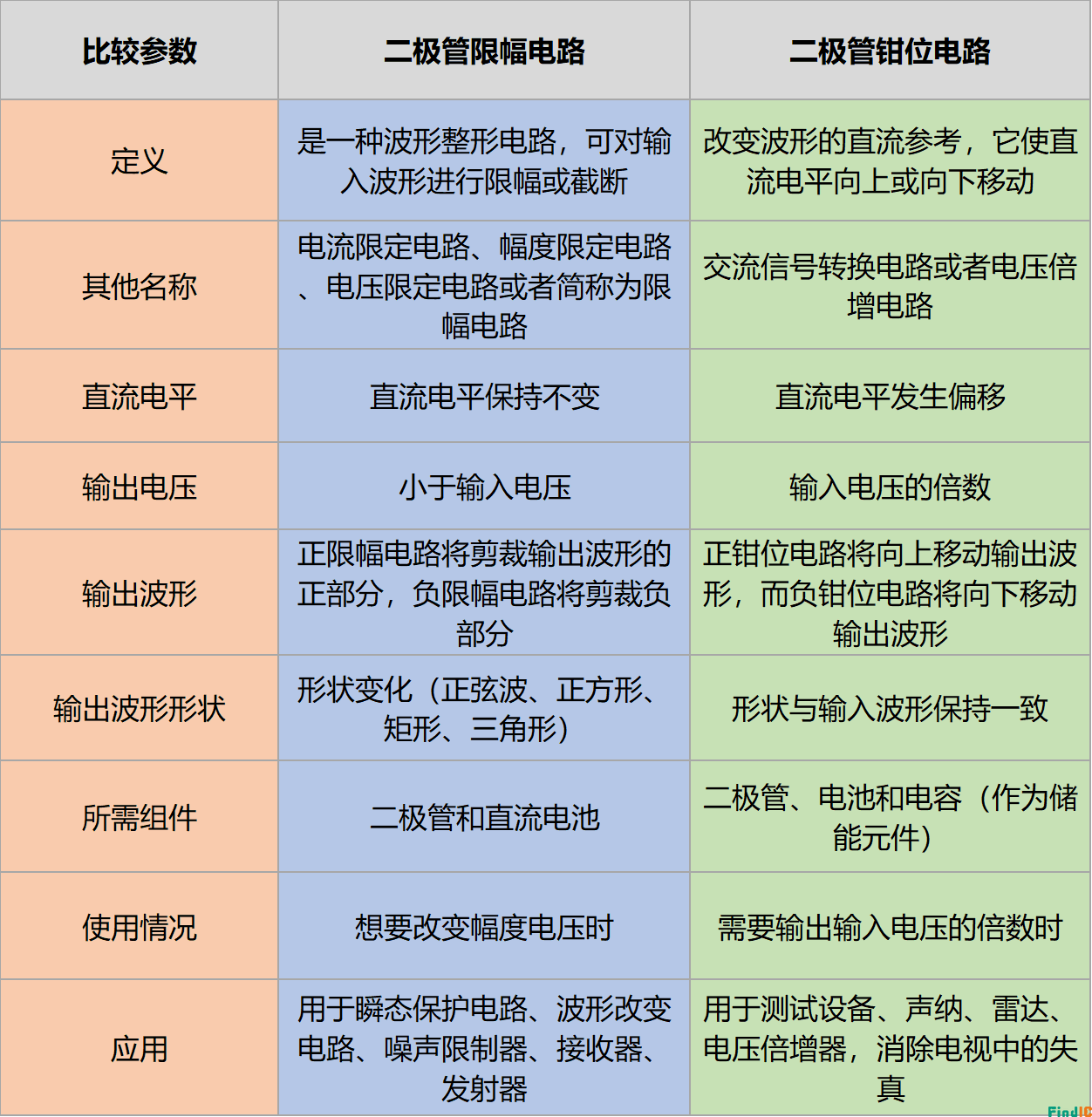 二极管限幅和钳位的区别图
