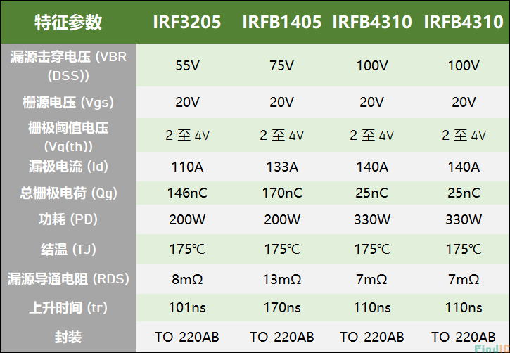  IRF3205VSIRFB1405VS IRFB4310