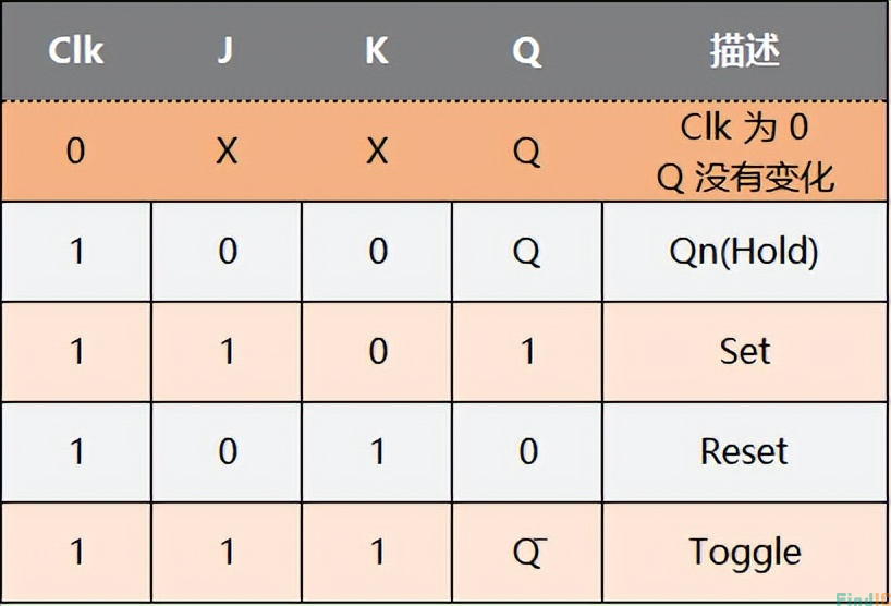 主从电路JK触发器真值表