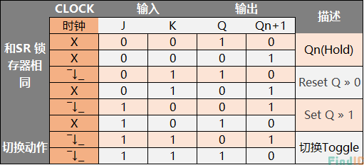 JK触发器真值表